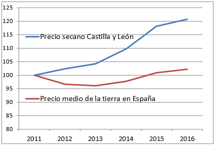 Variacion precio tierras de secano España Castilla y Leon